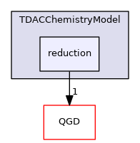 ChemistryQGD/chemistryModel/TDACChemistryModel/reduction