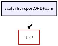 scalarTransportQHDFoam