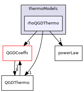 QGD/thermoModels/rhoQGDThermo