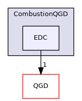 CombustionQGD/EDC