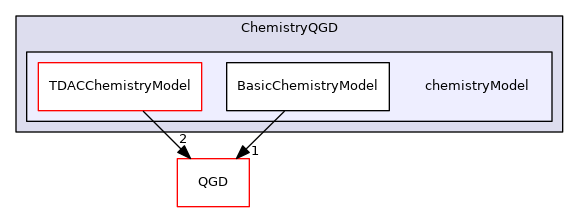 ChemistryQGD/chemistryModel
