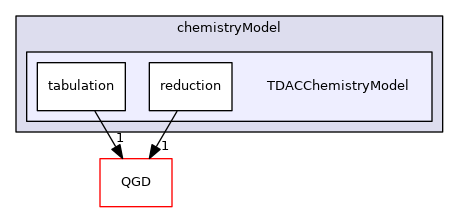 ChemistryQGD/chemistryModel/TDACChemistryModel