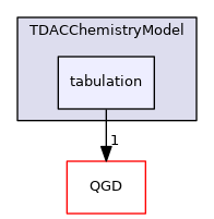 ChemistryQGD/chemistryModel/TDACChemistryModel/tabulation
