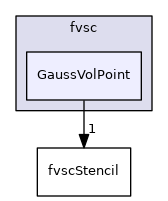 QGD/fvsc/GaussVolPoint