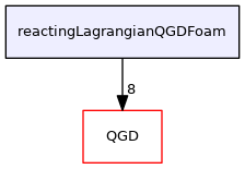 reactingLagrangianQGDFoam