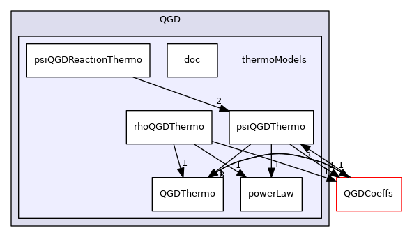 QGD/thermoModels