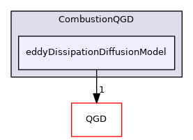 CombustionQGD/eddyDissipationDiffusionModel